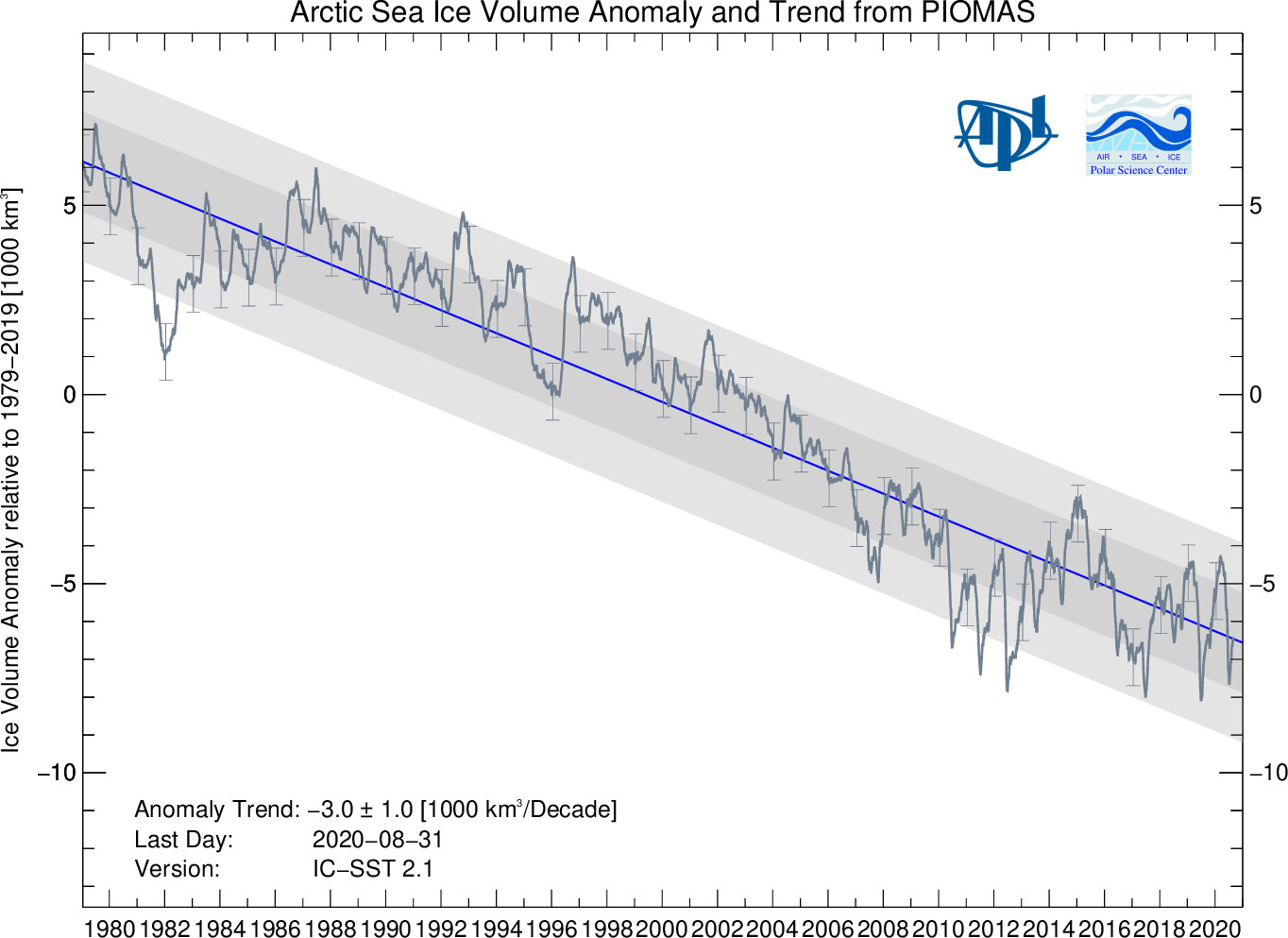 http://psc.apl.uw.edu/wordpress/wp-content/uploads/schweiger/ice_volume/BPIOMASIceVolumeAnomalyCurrentV2.1.png