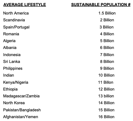 Sustainable population according to average lifestyle