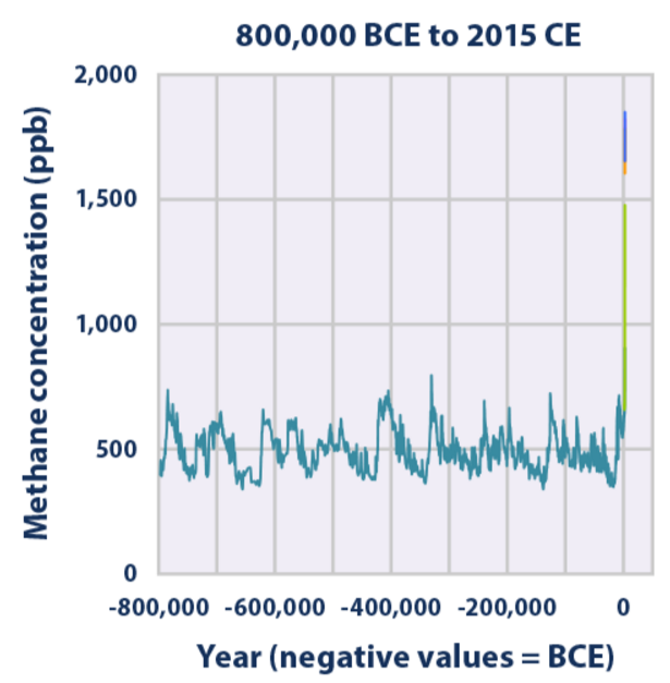 https://upload.wikimedia.org/wikipedia/commons/d/dd/Atmospheric_Concentrations_of_Methane_Over_Time.png