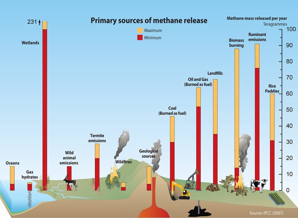 Methane Release