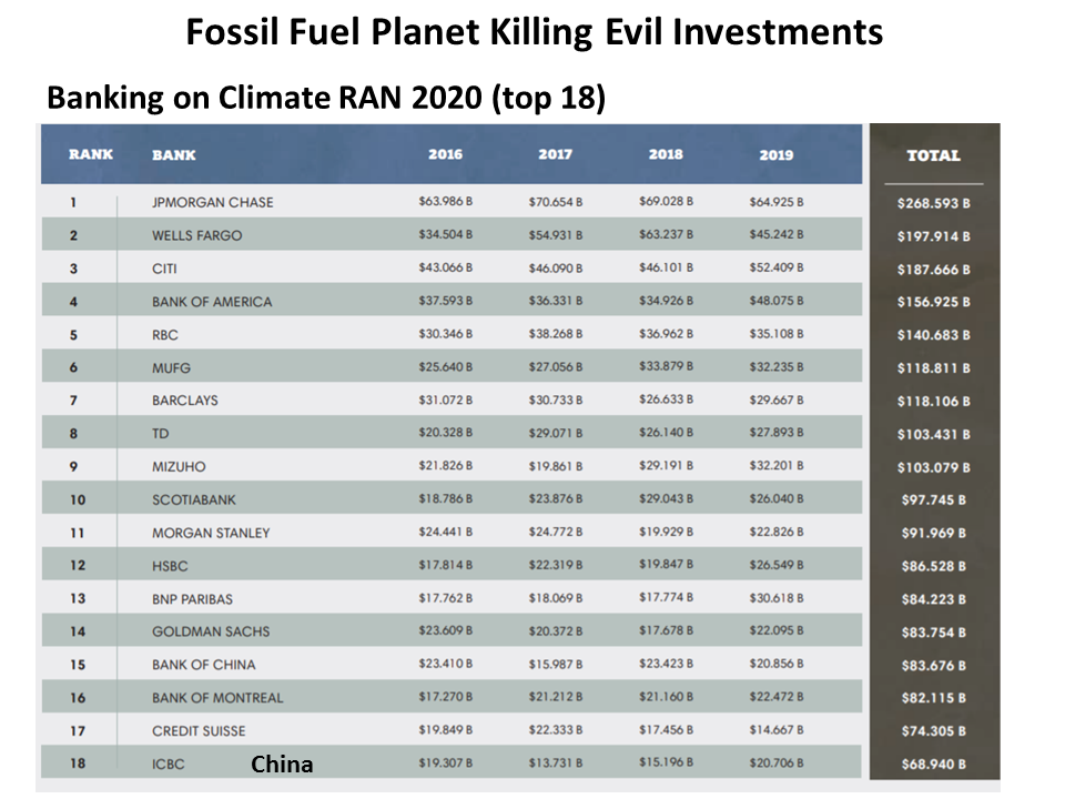 From Banking on Climate Change: Fossil Fuel Finance Report 2020