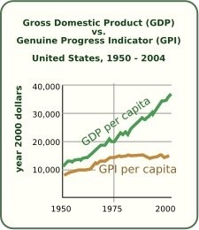 GDP vs. GPI in US